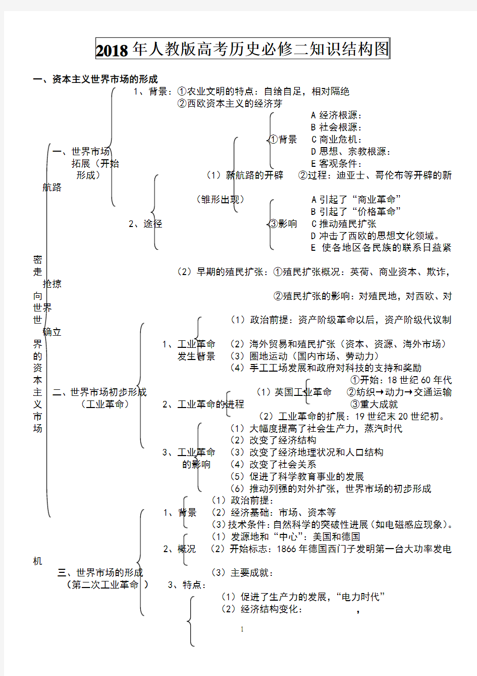 2018年人教版高考历史必修二知识结构图