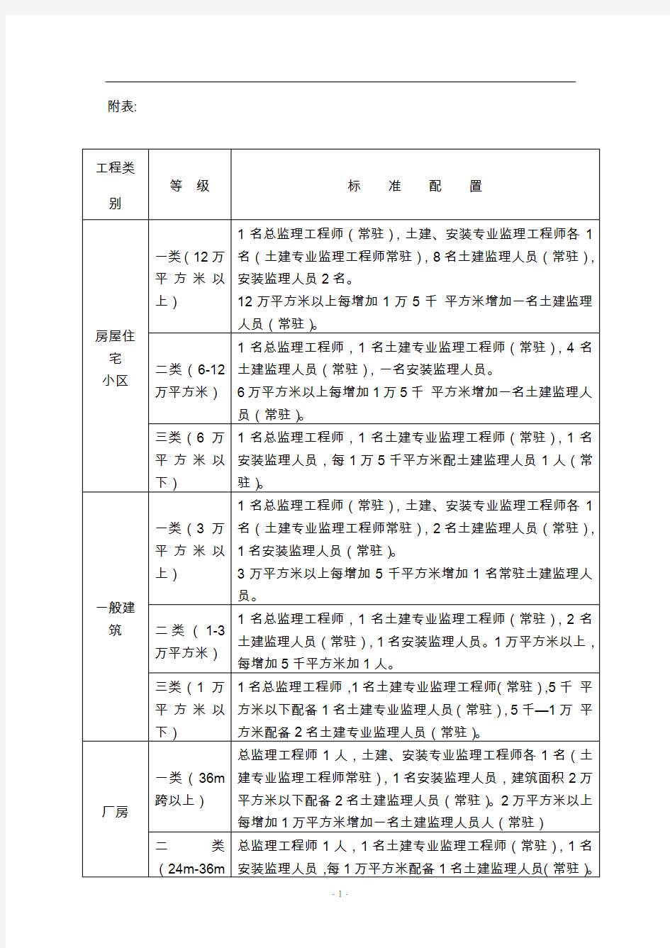 监理人员配备标准