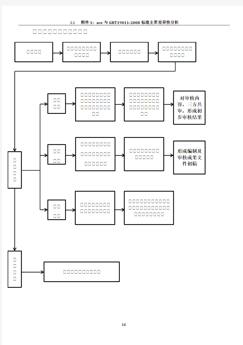 工程造价工作流程图