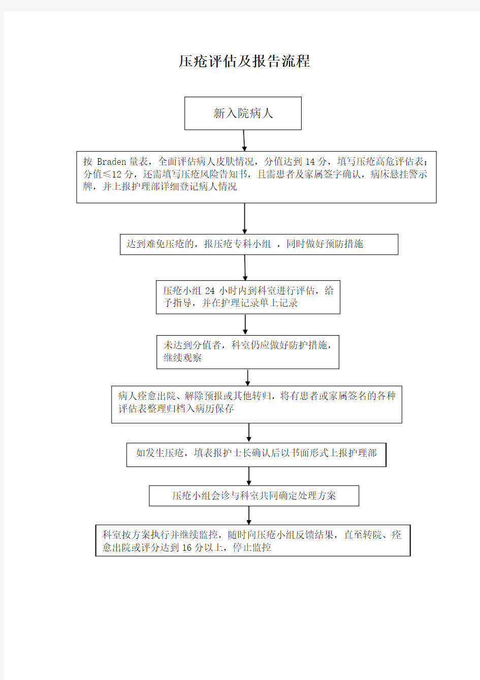 压疮评估及报告流程