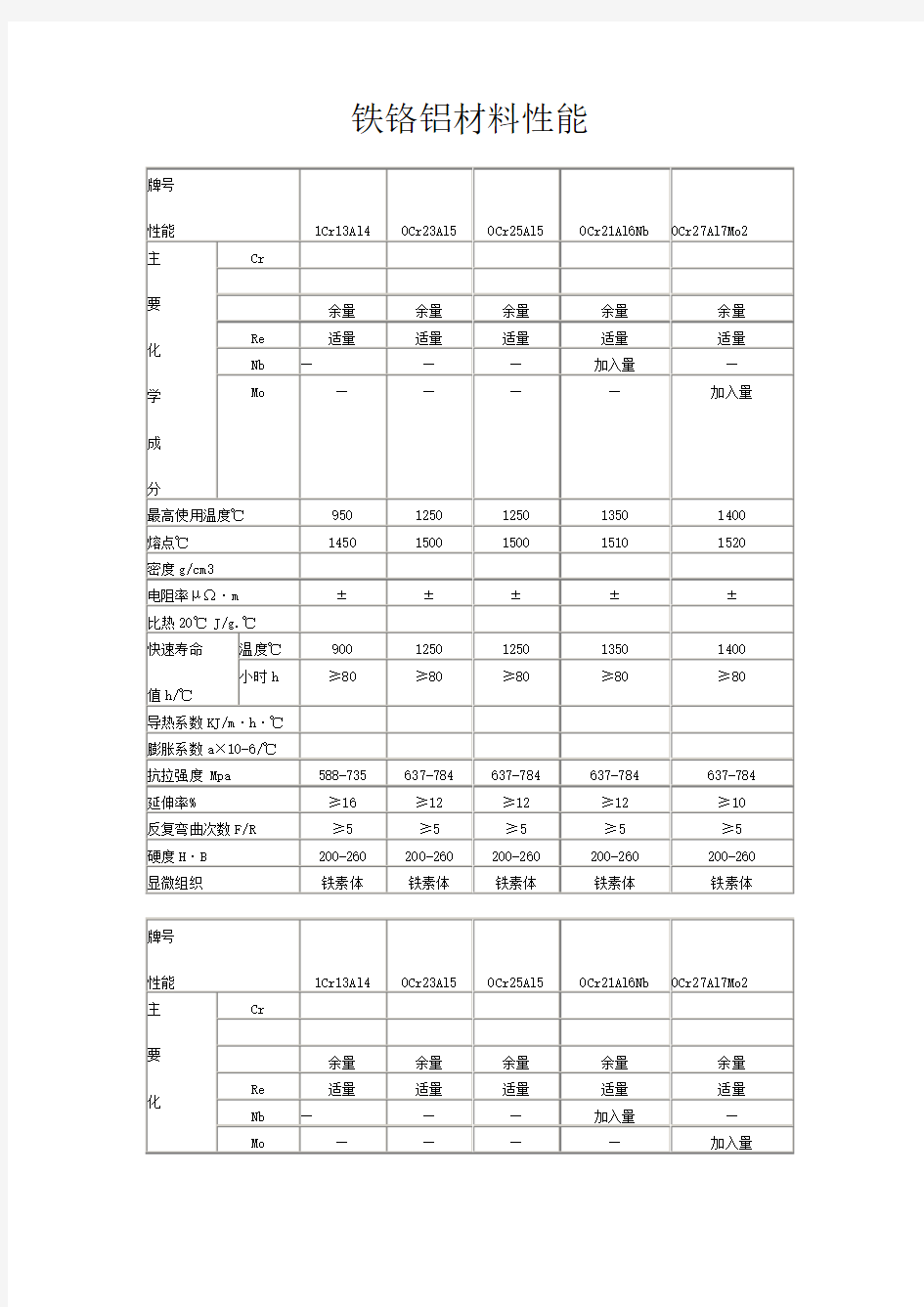 电阻丝铁铬铝材料性能