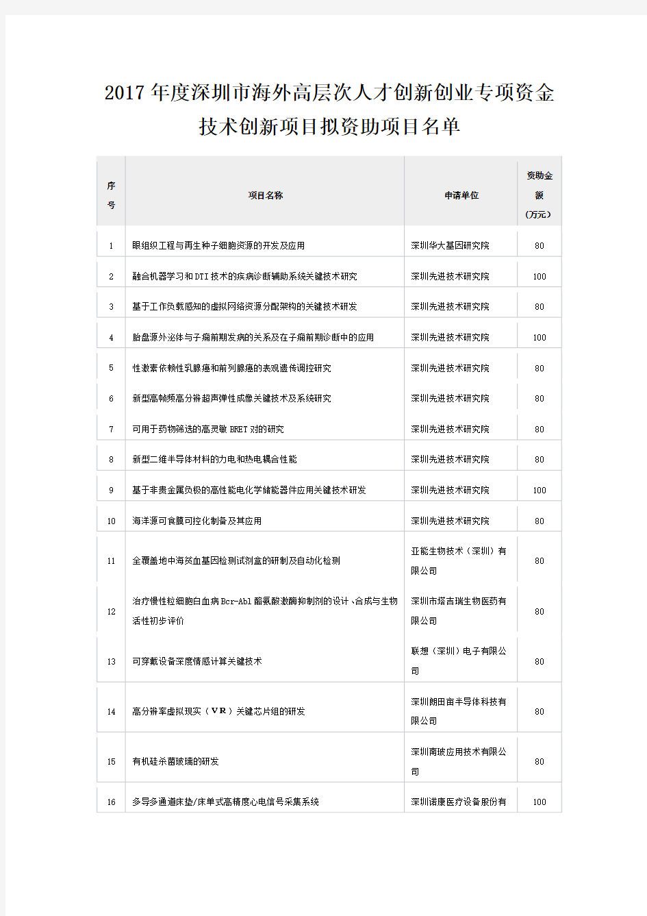 2017年度深圳市海外高层次人才创新创业专项资金技术创新项目拟资助