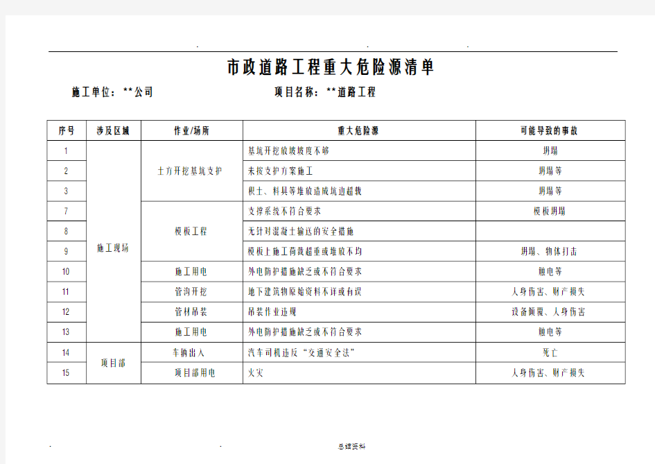 重大危险源清单和辨识表