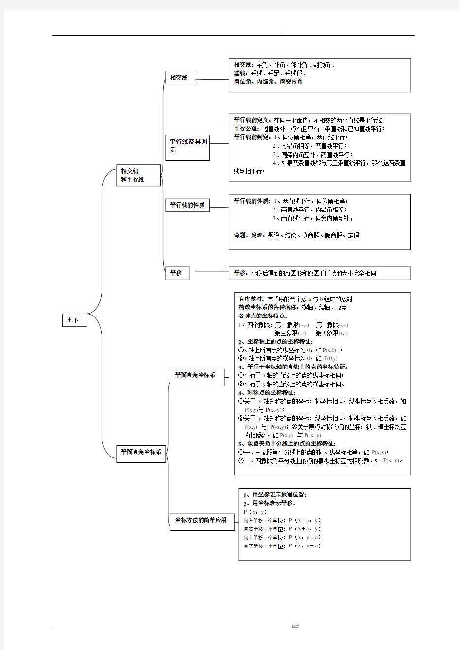 数学七年级下册知识框架图