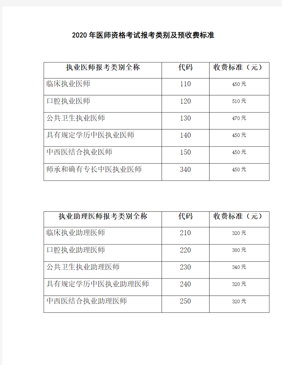 执业药师报考条件2020最新规定_整理2020年医师资格考试报考类别及预收费标准