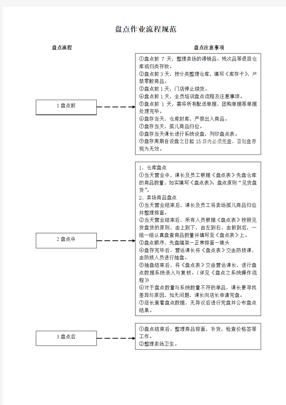 盘点作业流程规范