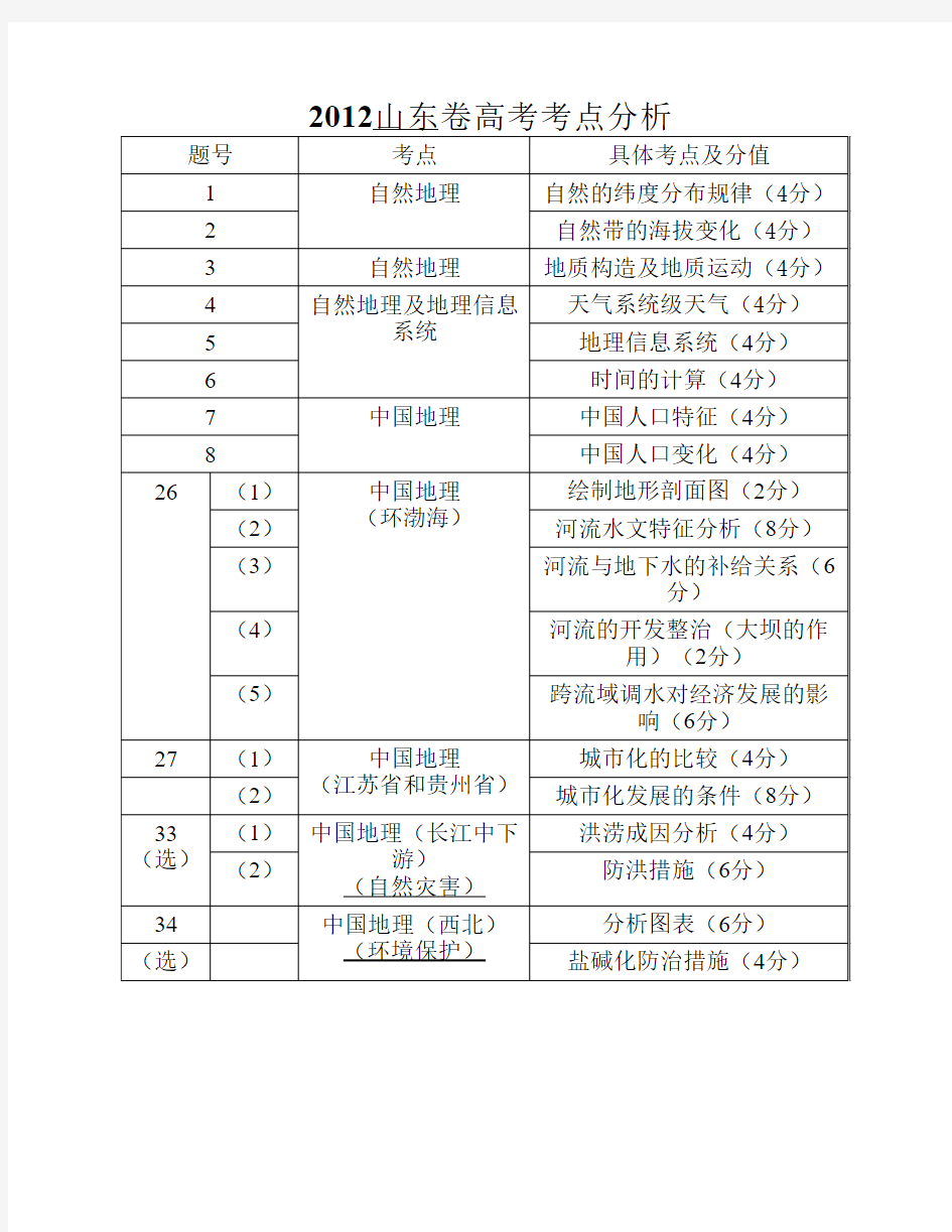 2012年山东高考文综地理试题考点分析及答案详解