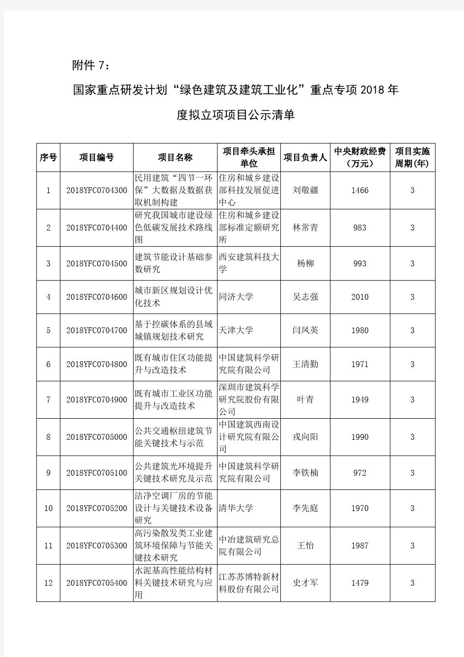 国家重点研发计划“绿色建筑及建筑工业化”重点专项2018年度拟立项项目公示清单