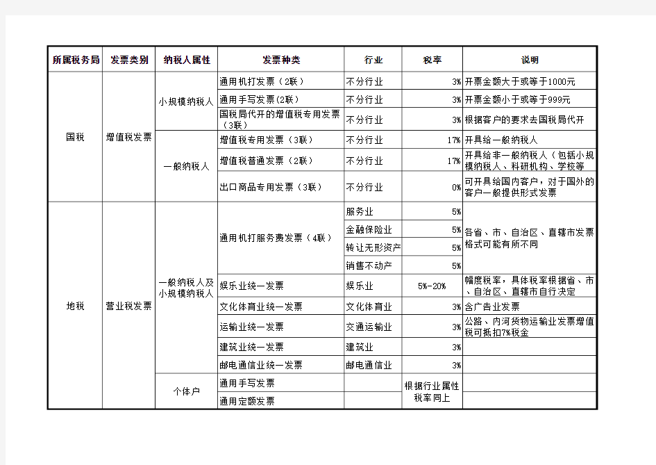 发票种类及税率一览表