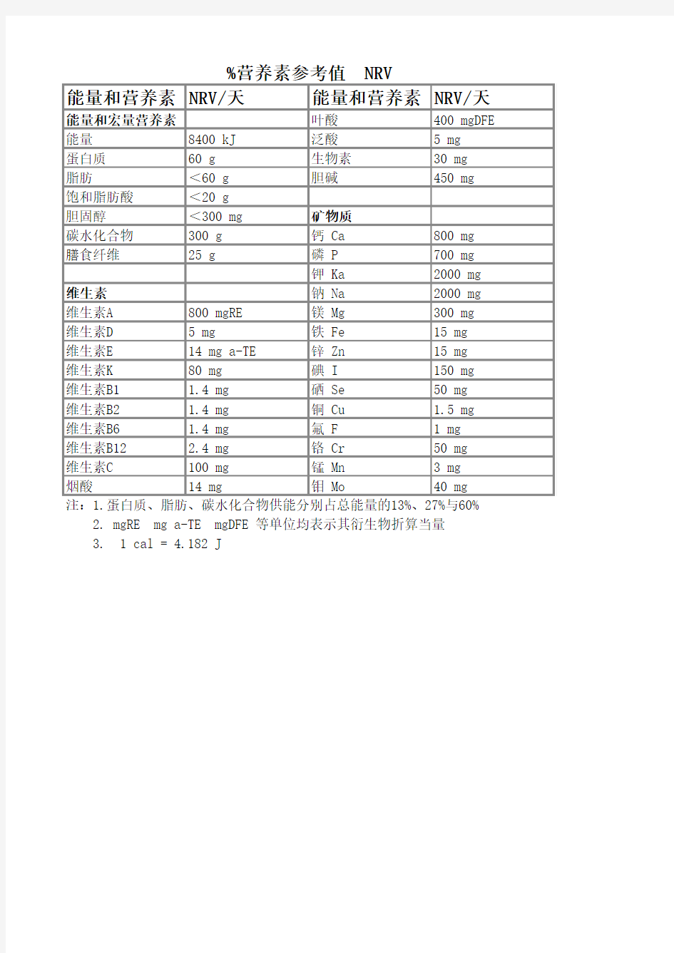 营养素参考值表-NRV%