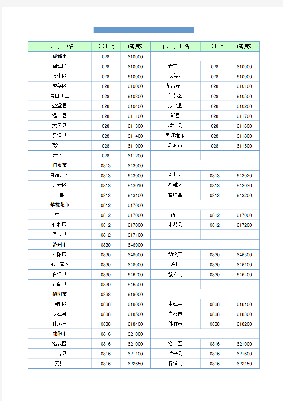 四川省各县、市、区长途电话区号和邮政编码表
