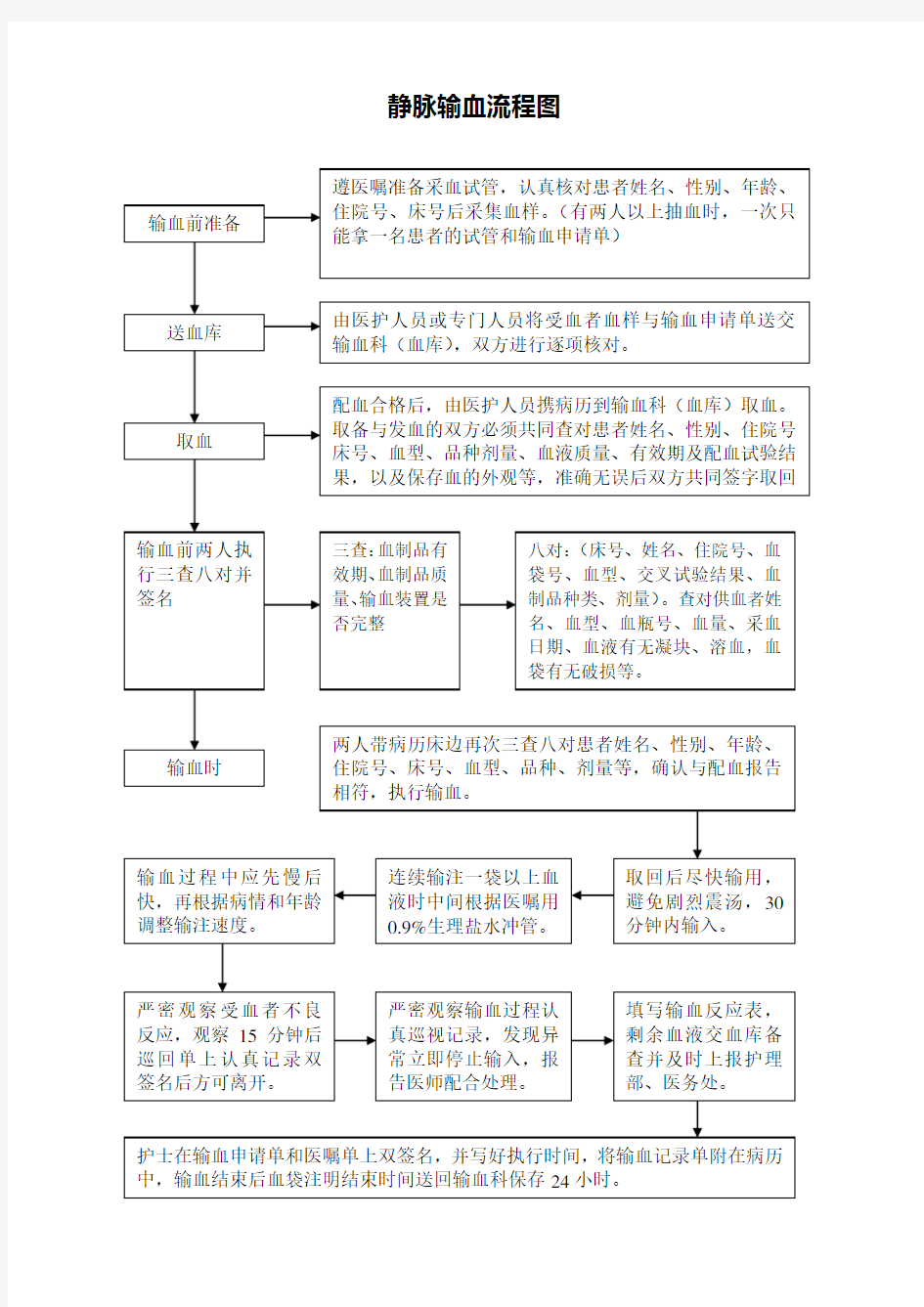 输血管理工作流程图