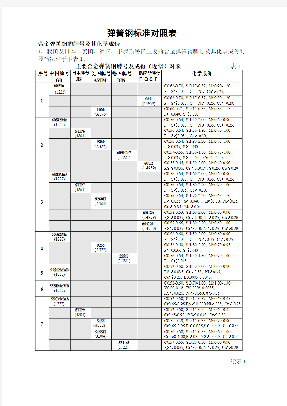 弹簧钢标准分析