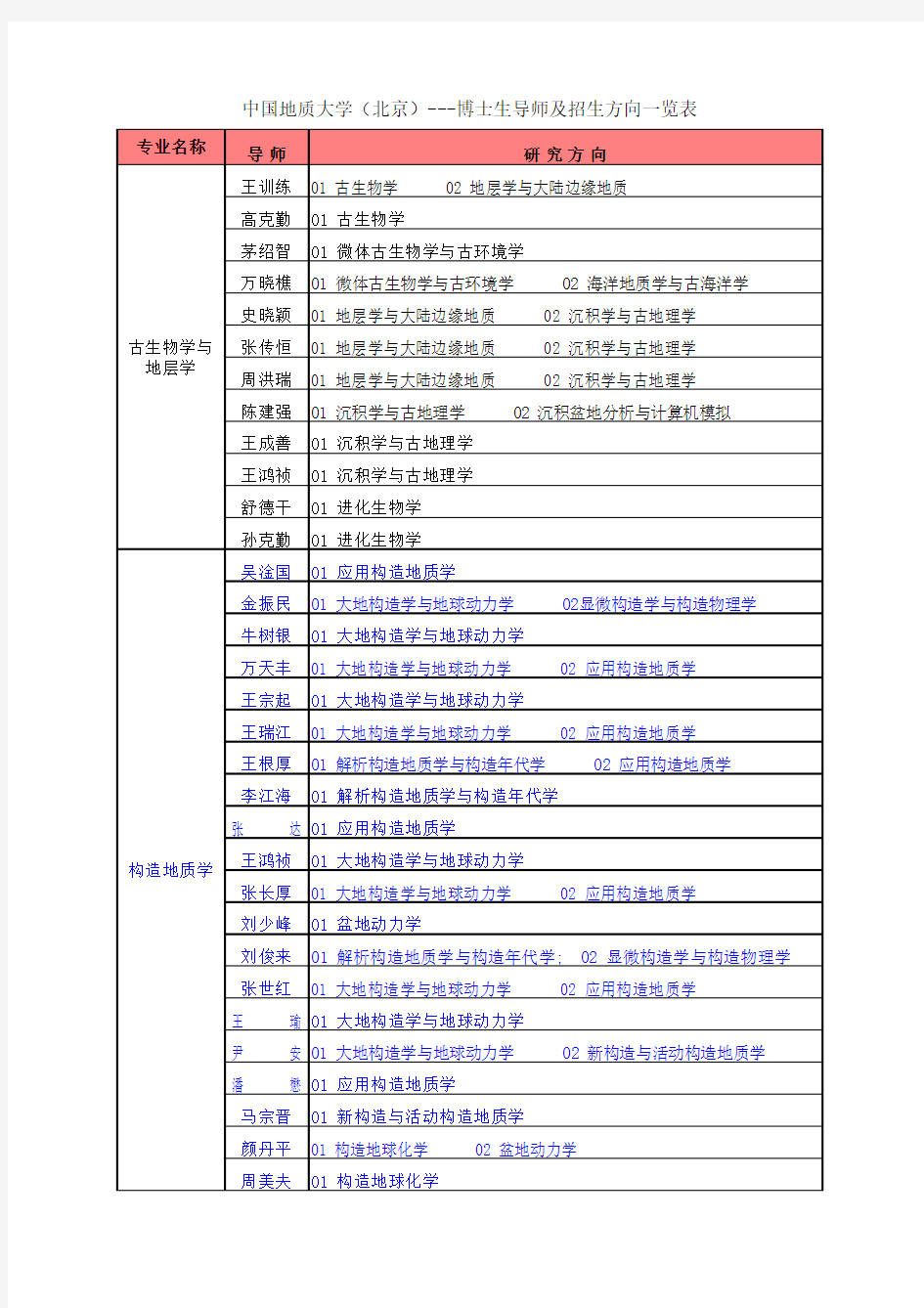 中国地质大学(北京)---博士生导师及招生方向一览表