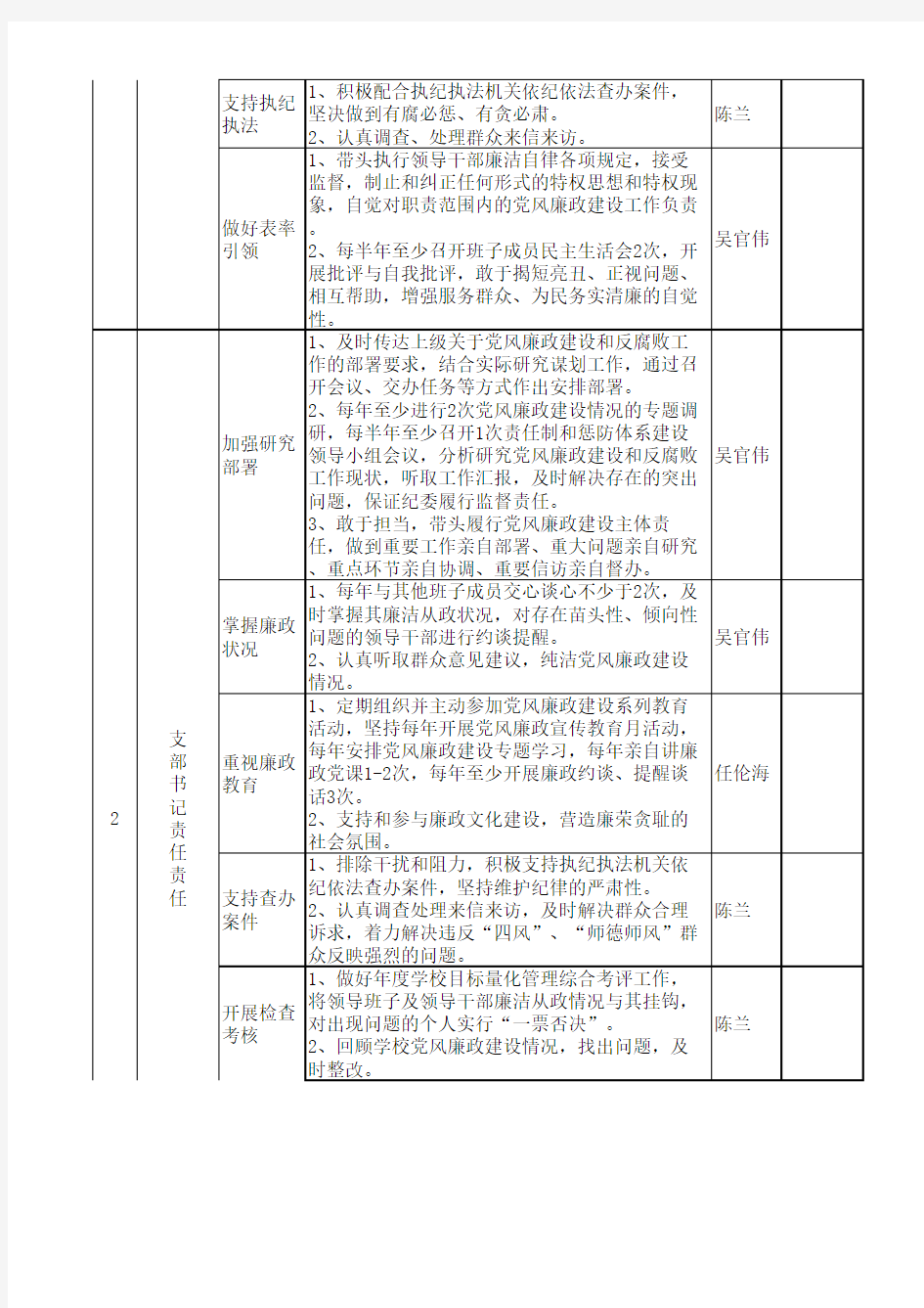 党风廉政建设责任清单