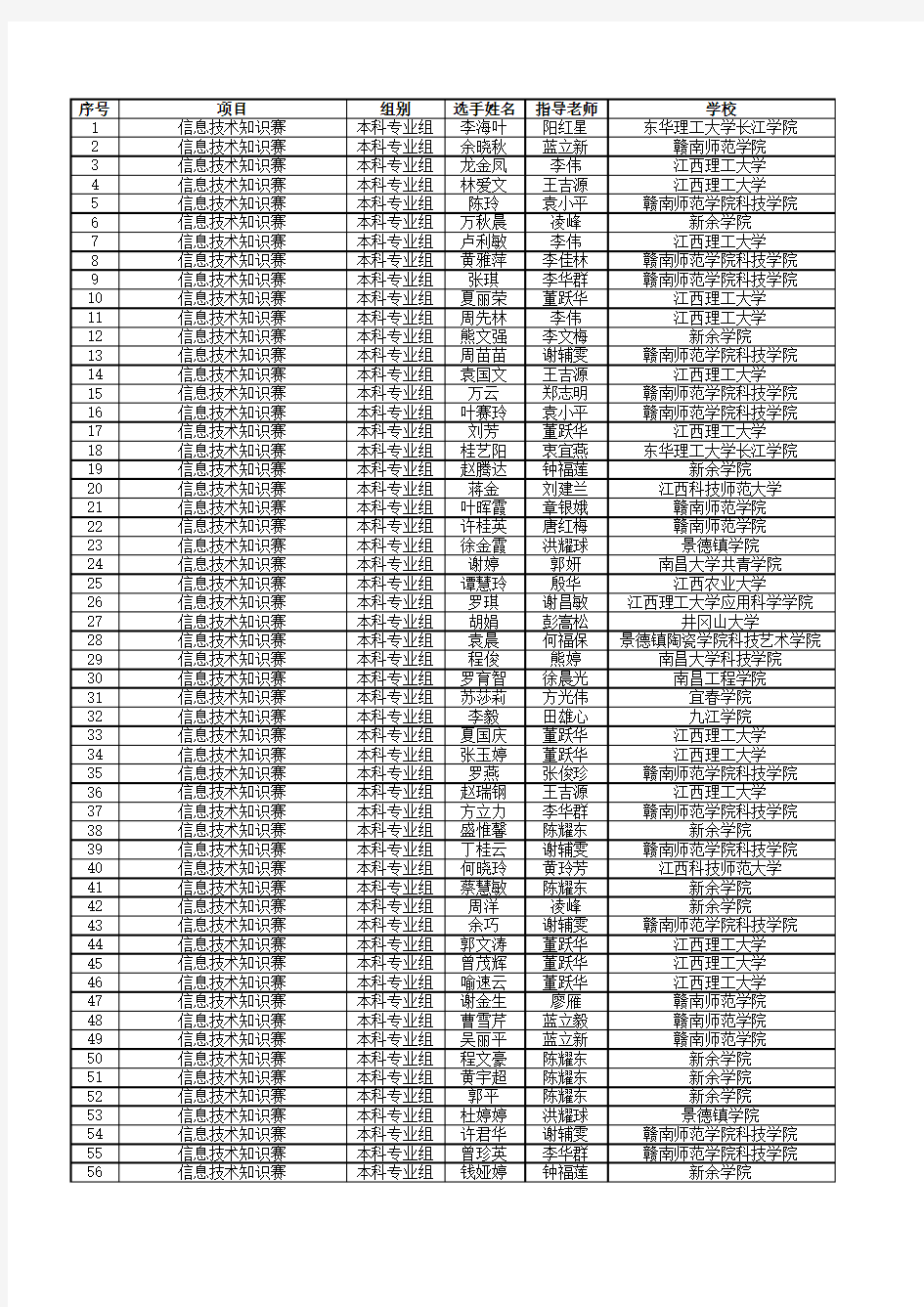 2015年江西省信息知识竞赛获奖名单