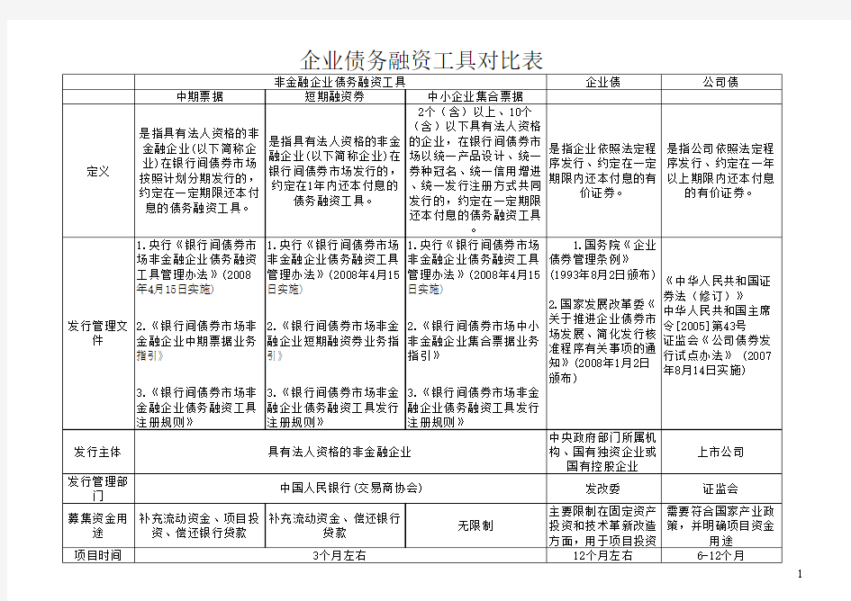 企业债务融资工具对比表