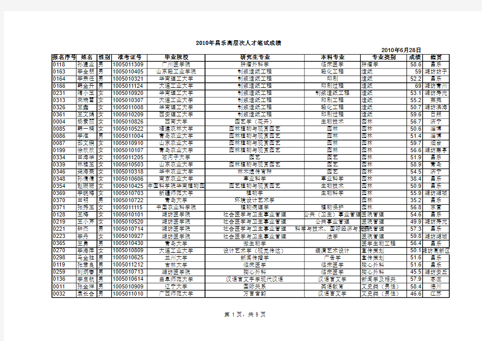 10年昌乐县事业单位招聘笔试成绩与体检名单