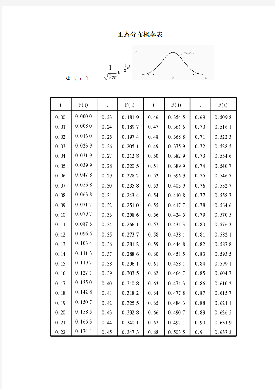 正态分布概率表