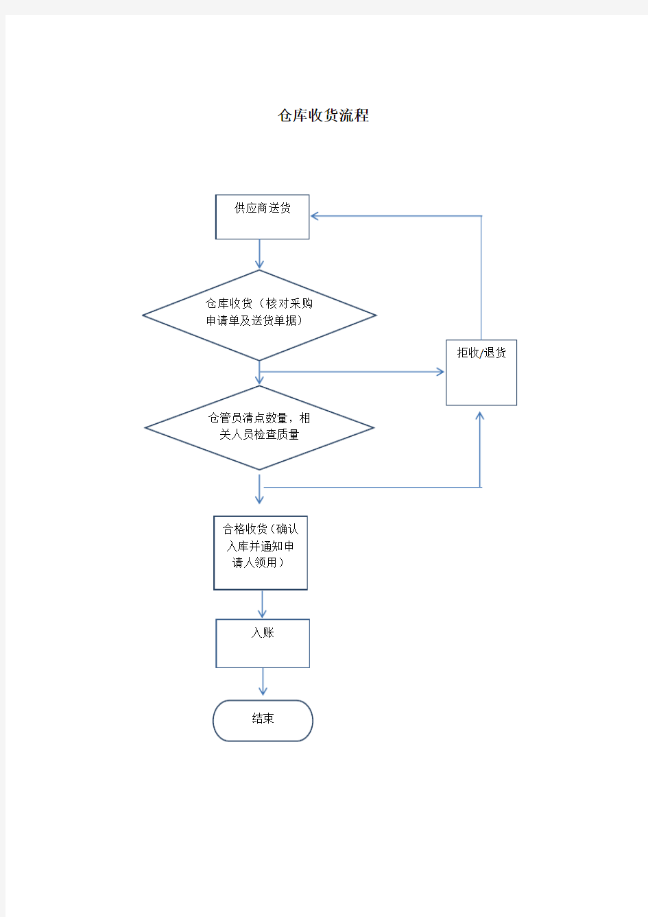 仓库收货流程