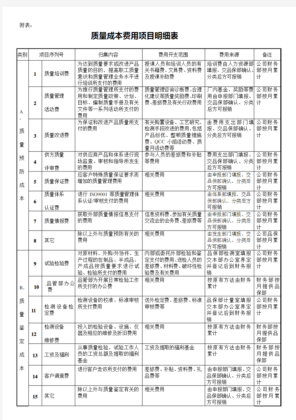 质量成本费用项目明细表(文件)