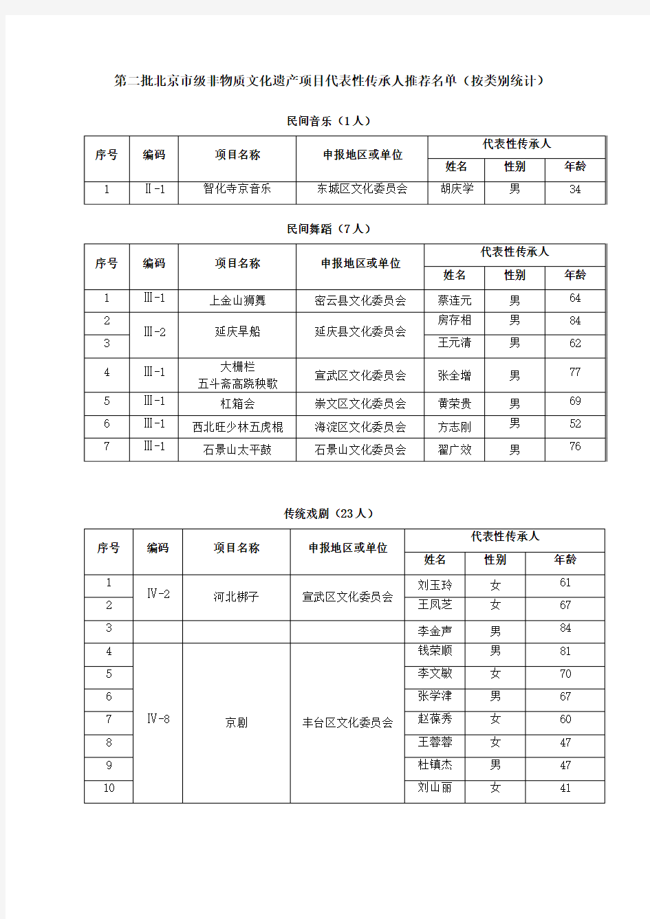 第二批北京市级非物质文化遗产项目代表性传承人推荐名单(按类别统