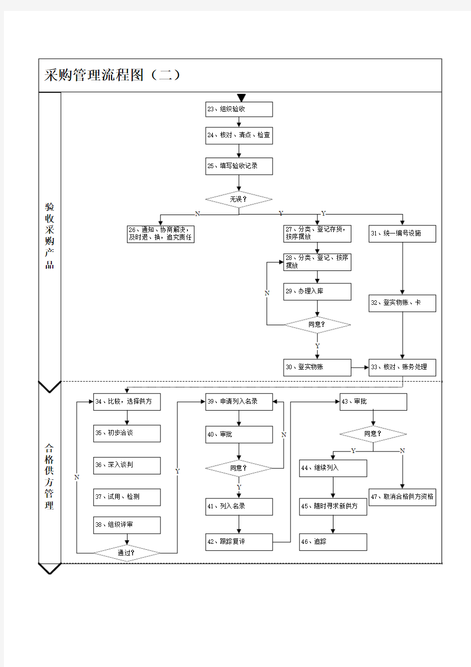 采购管理流程图