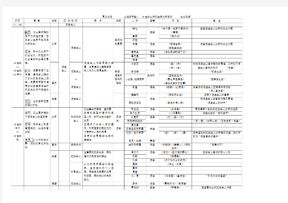 19世纪以来的文学艺术_知识总结表