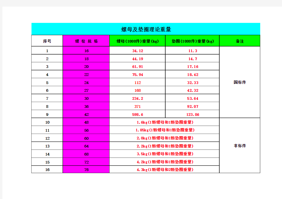 螺母及垫圈理论重量表