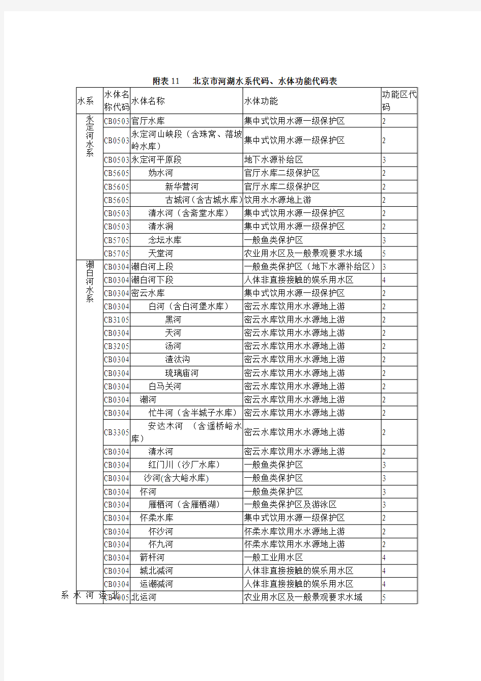 北京水体功能分类