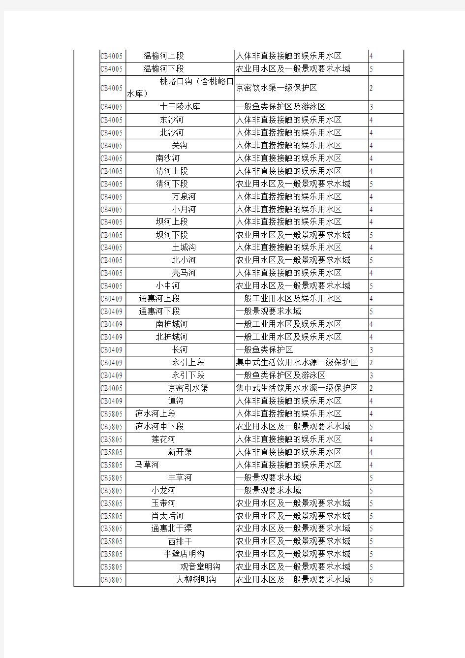 北京水体功能分类