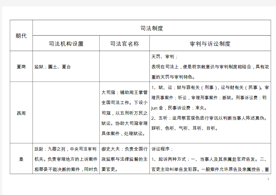 中国法制史各朝代表格总结  司法制度一览