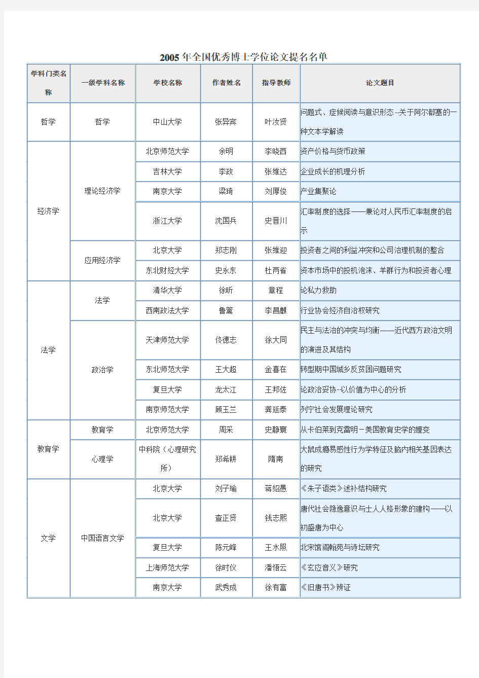 2005年全国优秀博士学位论文提名名单