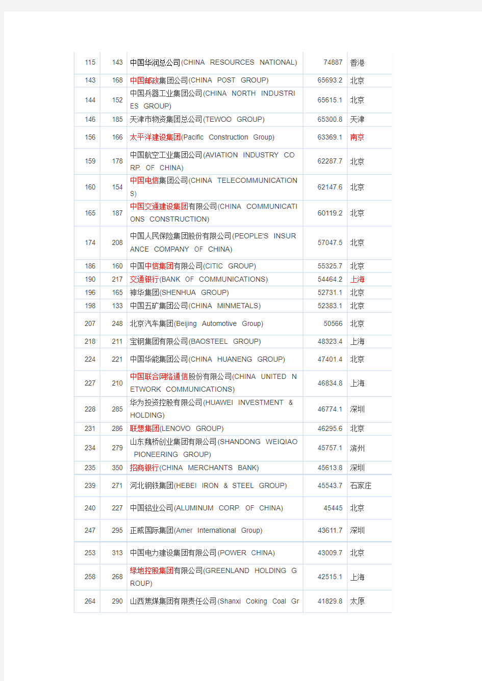 2015世界500强的中国企业