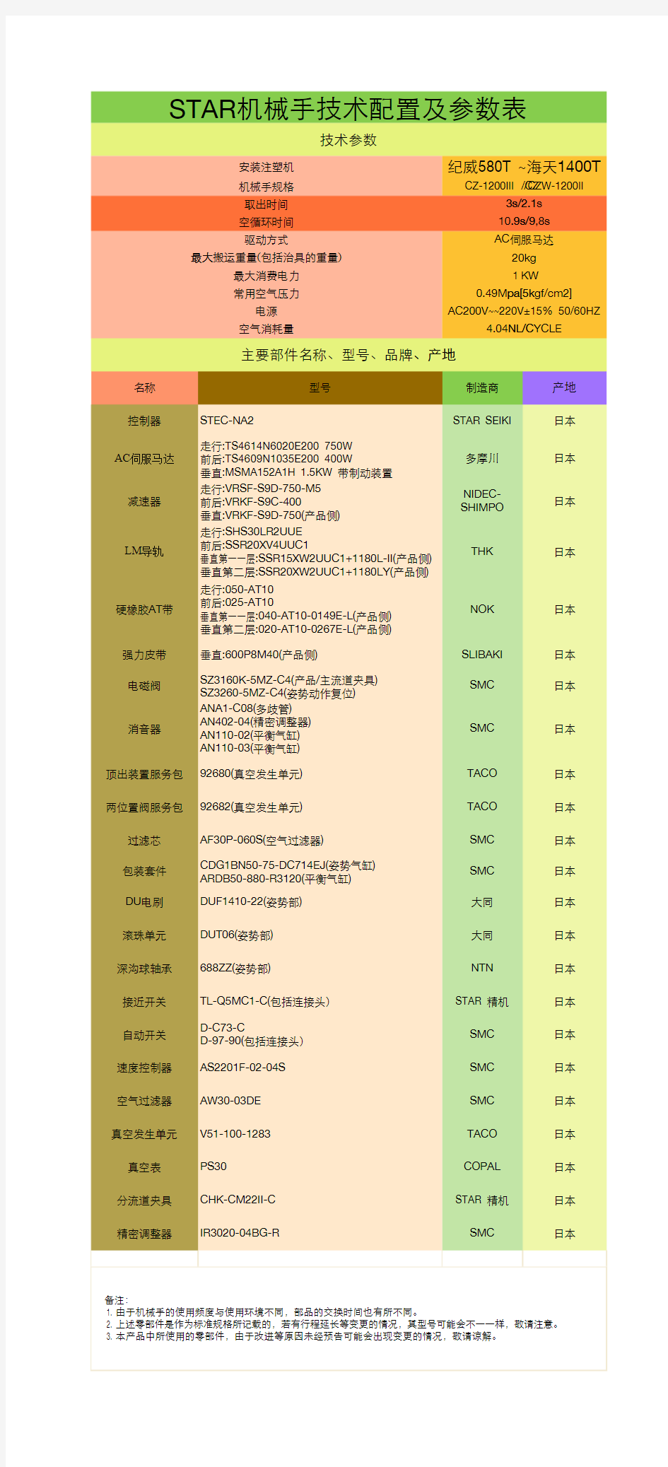 STAR机械手技术参数及部品表副本