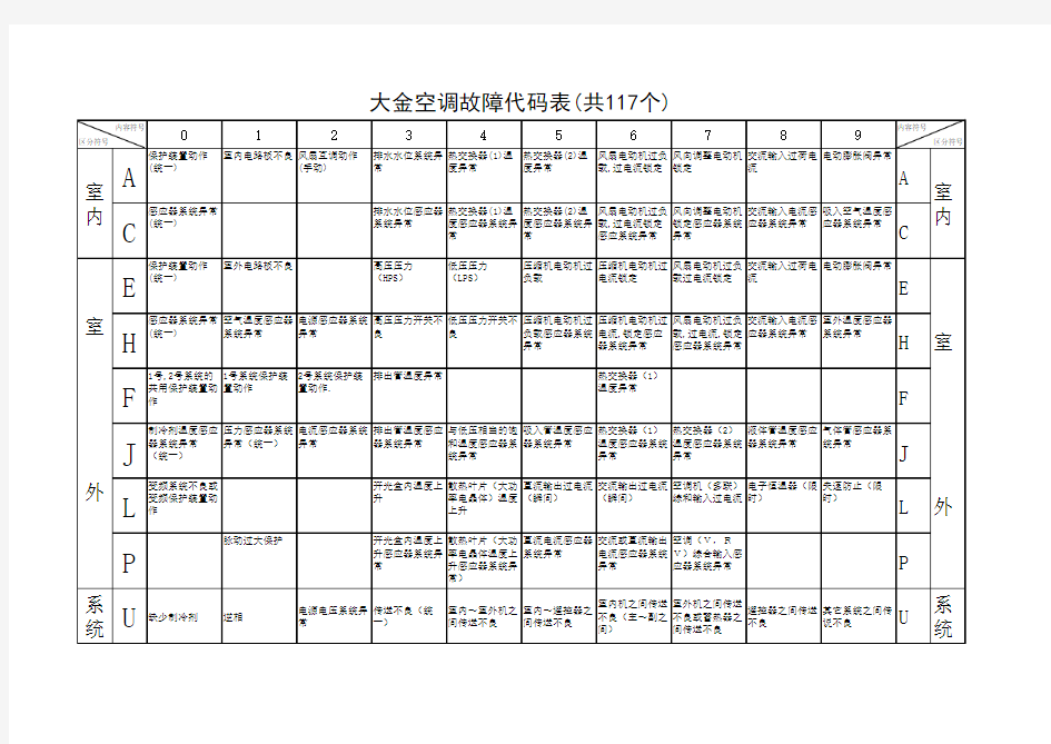 大金空调故障代码表