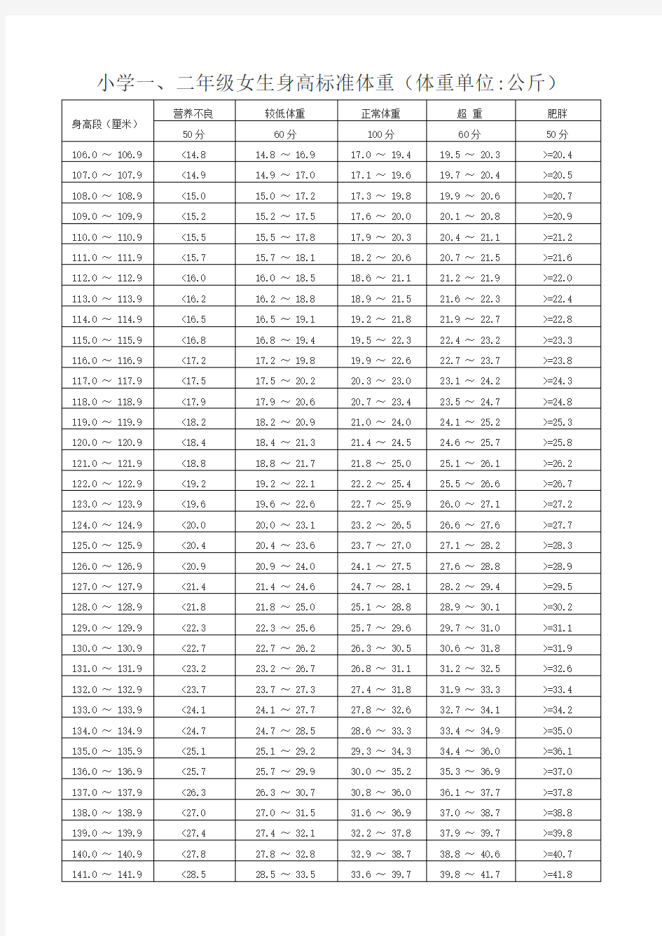 国家小学生体质健康标准