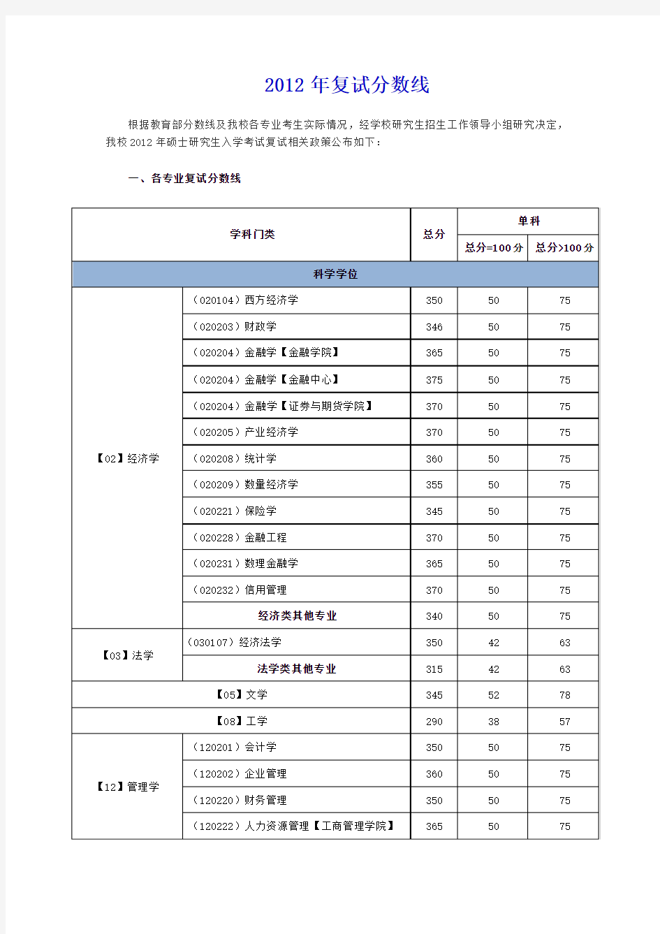 西南财经大学硕士研究生历年复试分数线