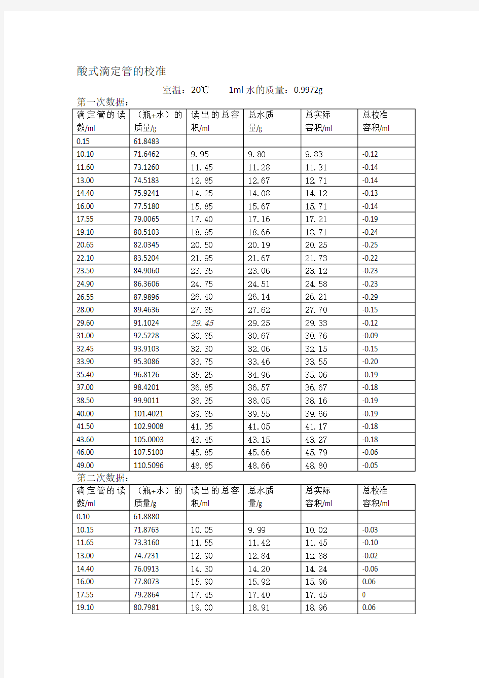 酸式滴定管的校准