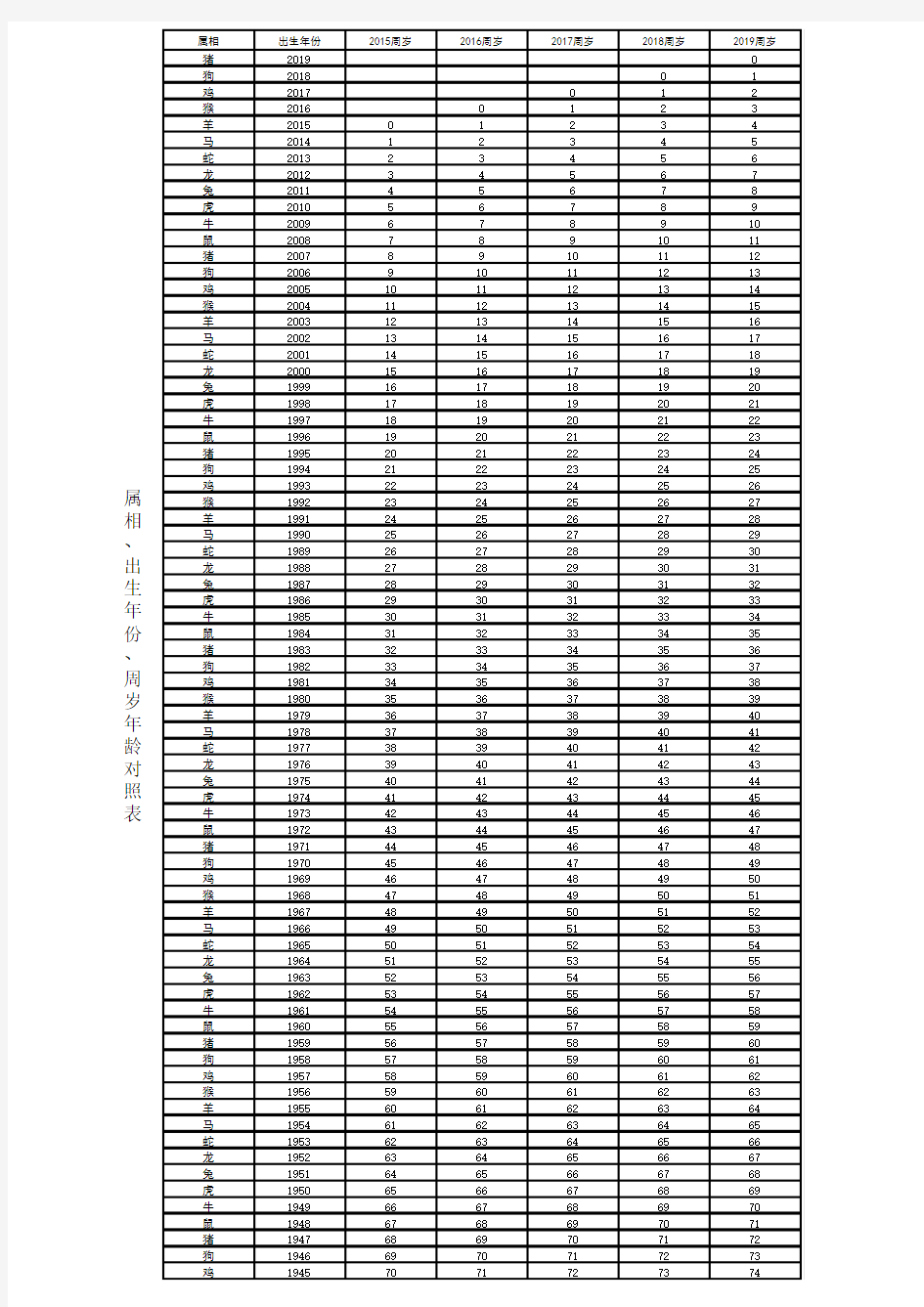 2015—2019年属相、出生年份、周岁年龄对照表