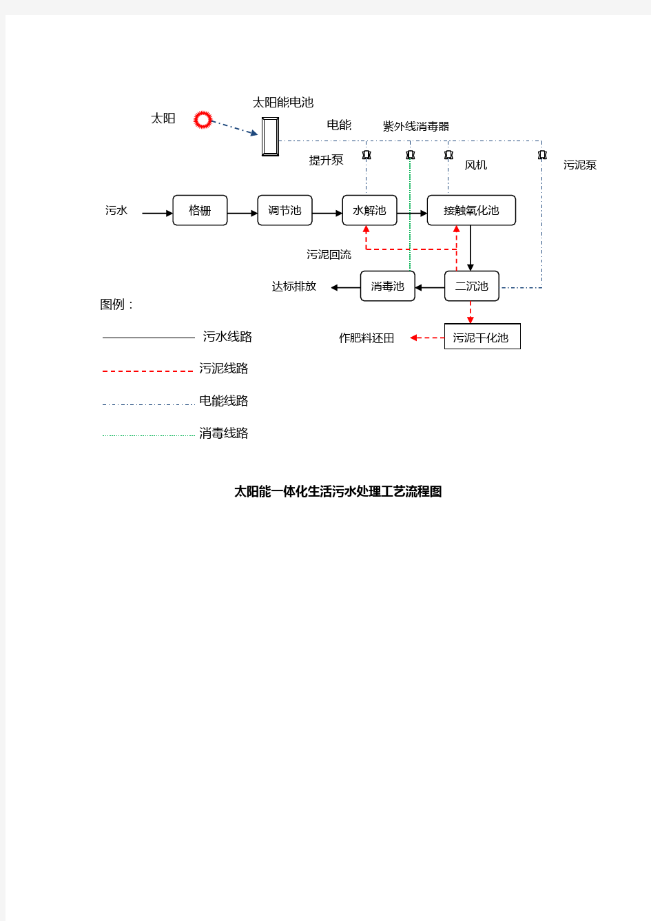 一体化生活污水处理设备工艺流程图