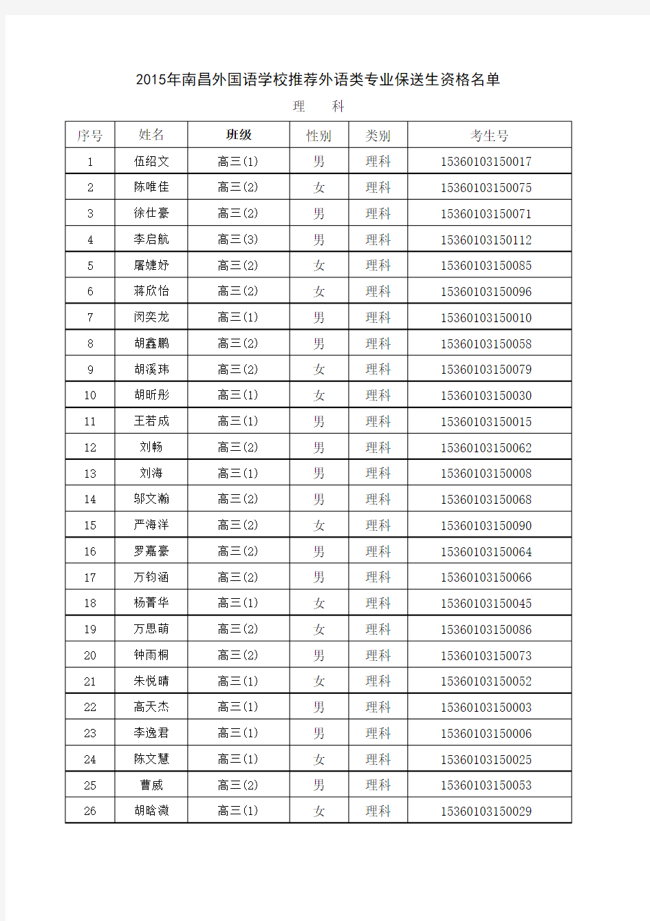 2015年南昌外国语学校推荐外语类专业保送生资格名单xls