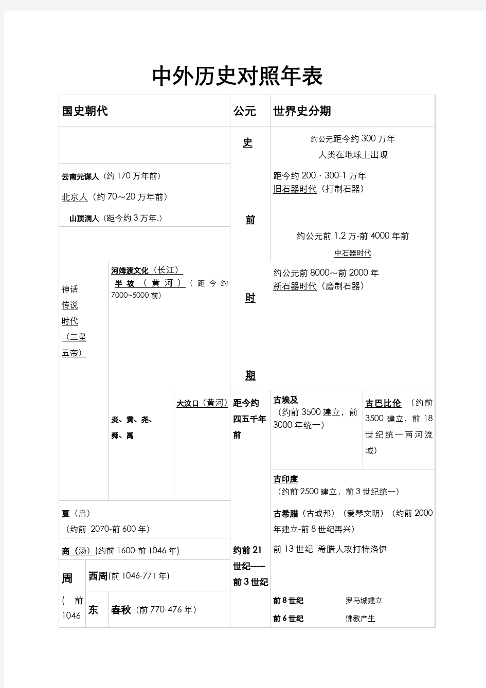 中外历史年代对照表