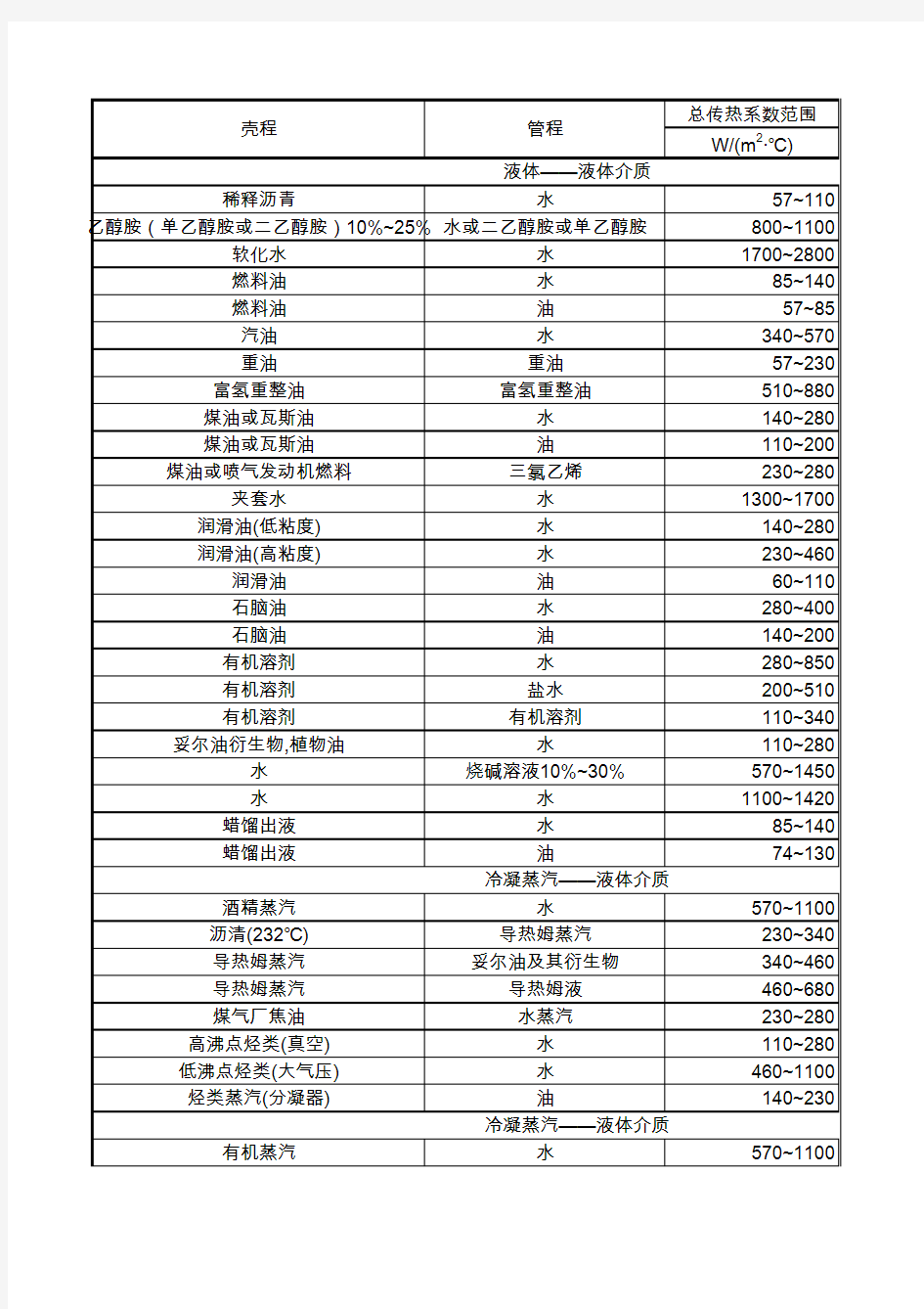 常用列管式换热器的K值