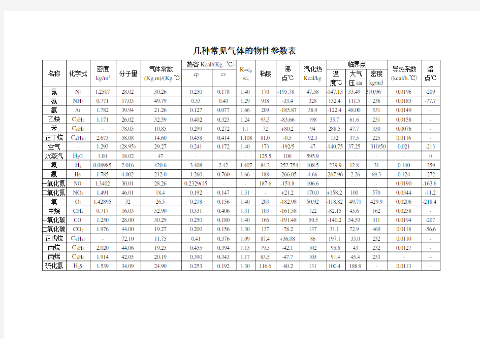 常见气体物性参数