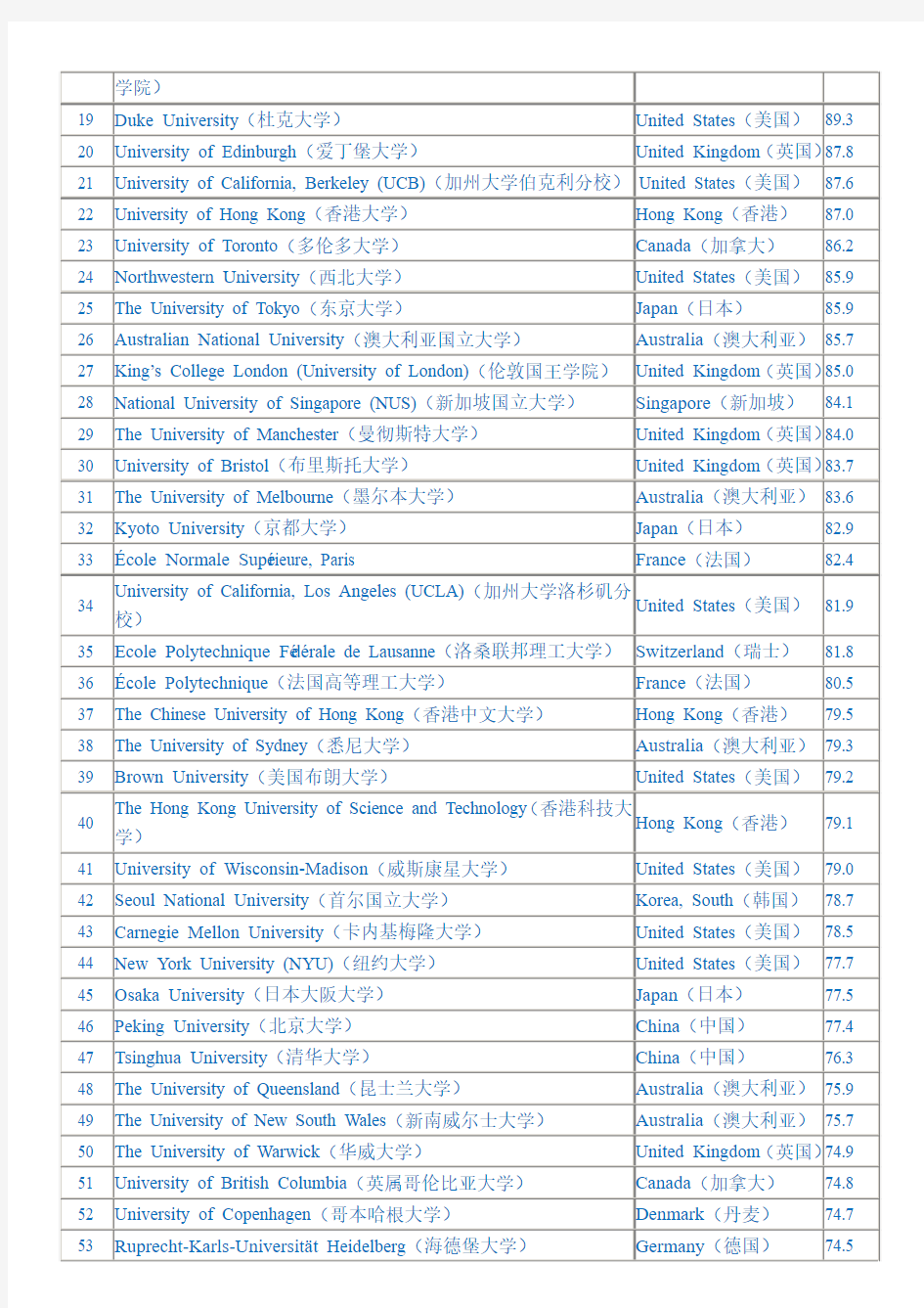 2011QS世界大学排名TOP100(中英对照版)