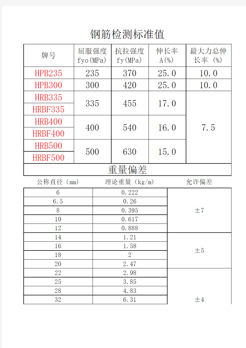 钢筋检测标准值及重量偏差