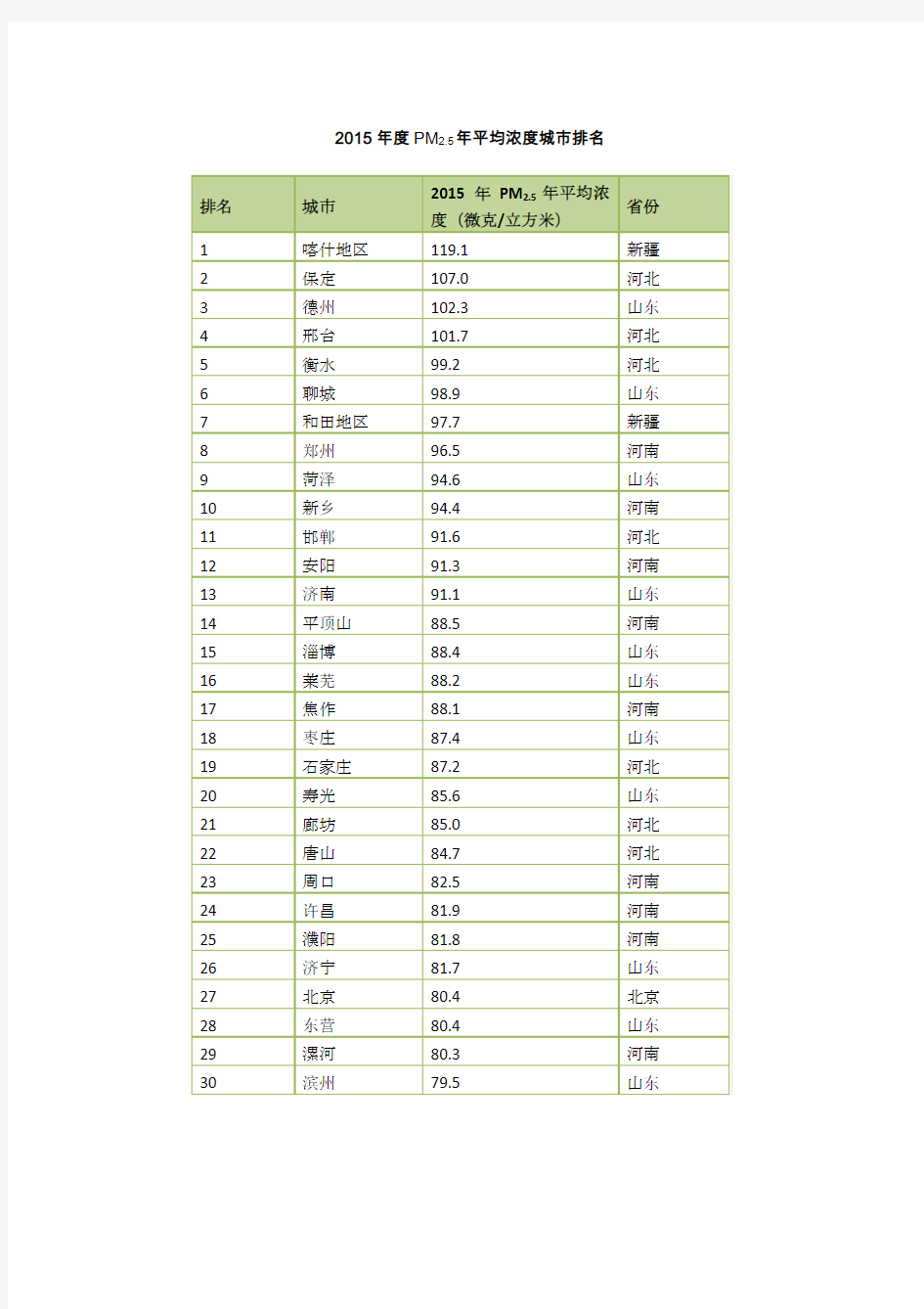 2015年度366座城市PM2.5浓度排名