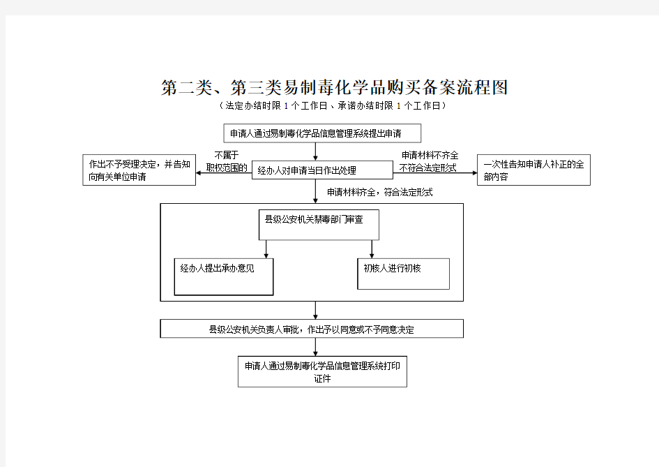 第二类、第三类易制毒化学品购买备案流程图