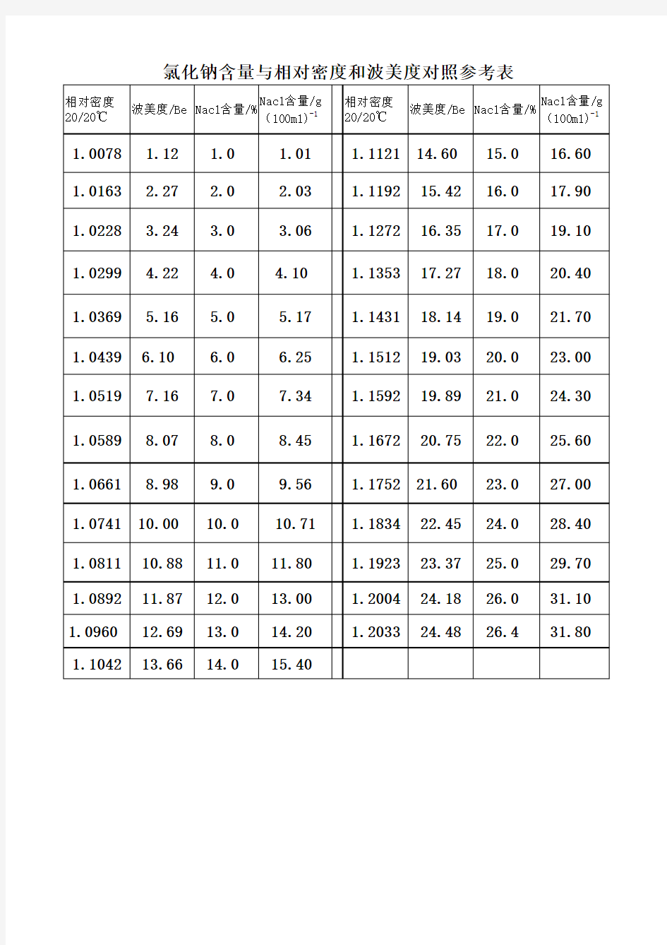 氯化钠含量与密度波美度对照表